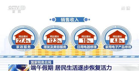 端午假期消費市場回暖 商品消費升溫，住宿餐飲穩(wěn)步恢復(fù)